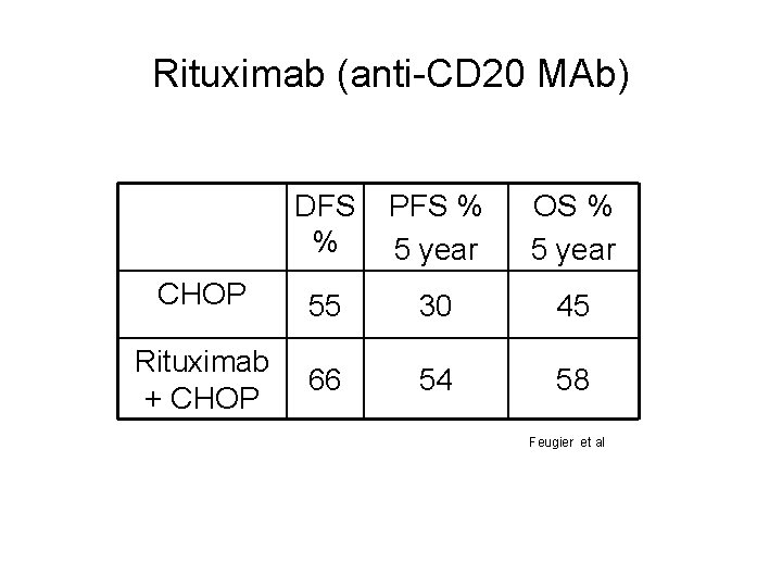 Rituximab (anti-CD 20 MAb) DFS % PFS % 5 year OS % 5 year