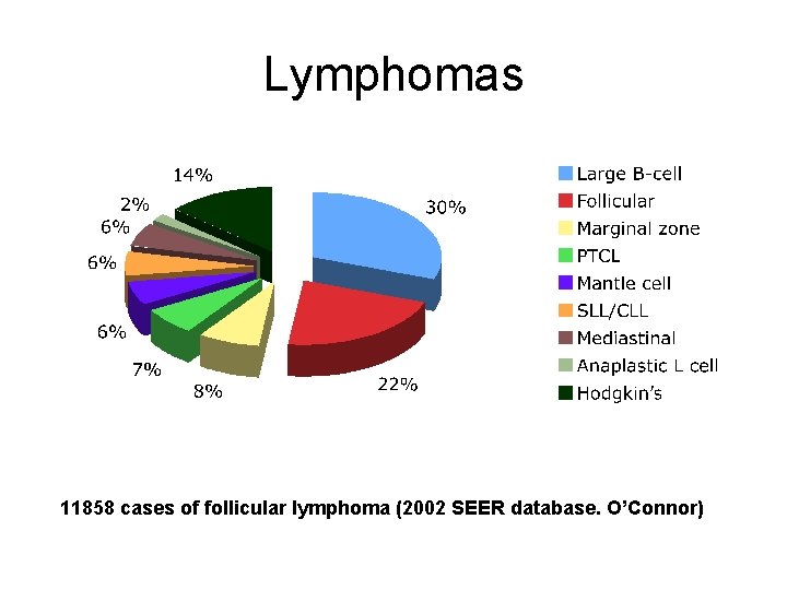 Lymphomas 11858 cases of follicular lymphoma (2002 SEER database. O’Connor) 