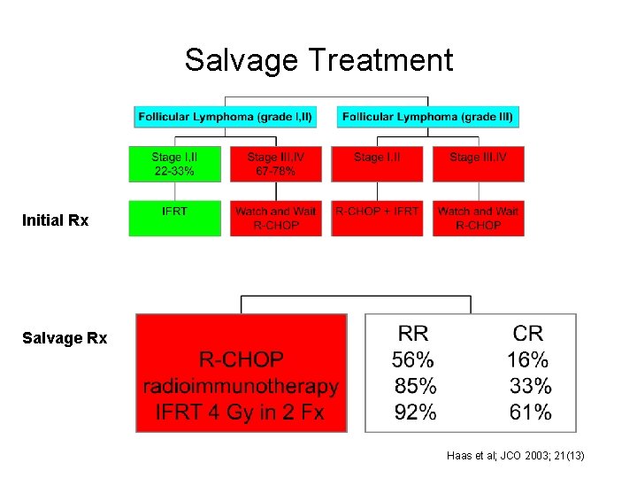 Salvage Treatment Initial Rx Salvage Rx Haas et al; JCO 2003; 21(13) 