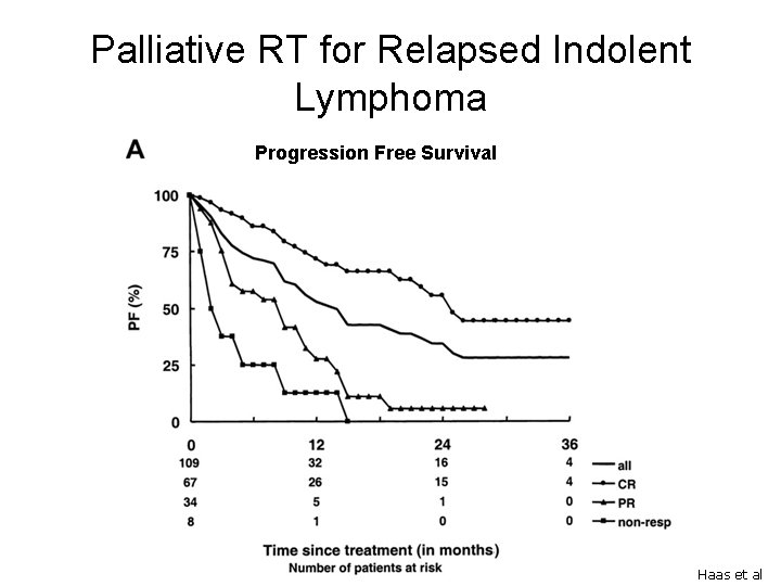Palliative RT for Relapsed Indolent Lymphoma Progression Free Survival Haas et al 