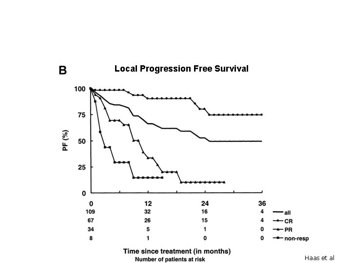 Local Progression Free Survival Haas et al 