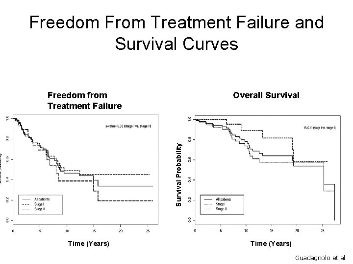 Freedom From Treatment Failure and Survival Curves Overall Survival Probability Freedom from Treatment Failure