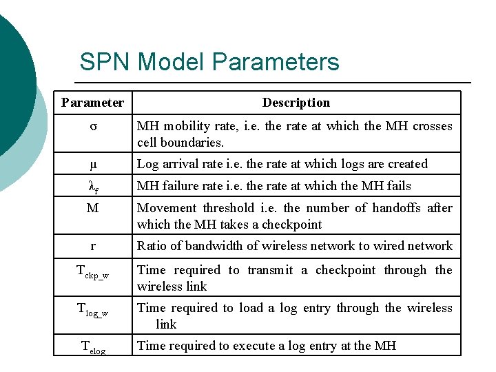 SPN Model Parameters Parameter Description σ MH mobility rate, i. e. the rate at