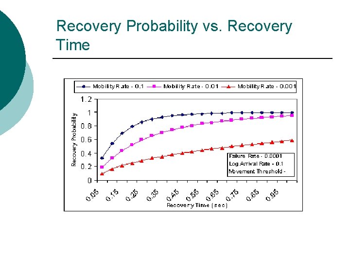 Recovery Probability vs. Recovery Time 