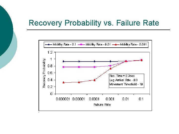 Recovery Probability vs. Failure Rate 