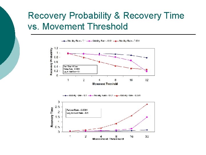 Recovery Probability & Recovery Time vs. Movement Threshold 