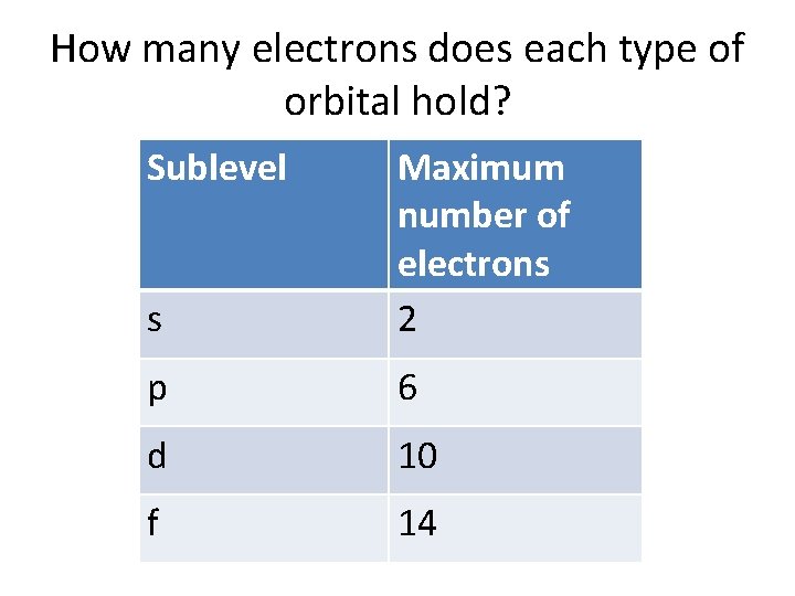 How many electrons does each type of orbital hold? Sublevel s Maximum number of