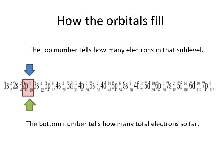 How the orbitals fill The top number tells how many electrons in that sublevel.