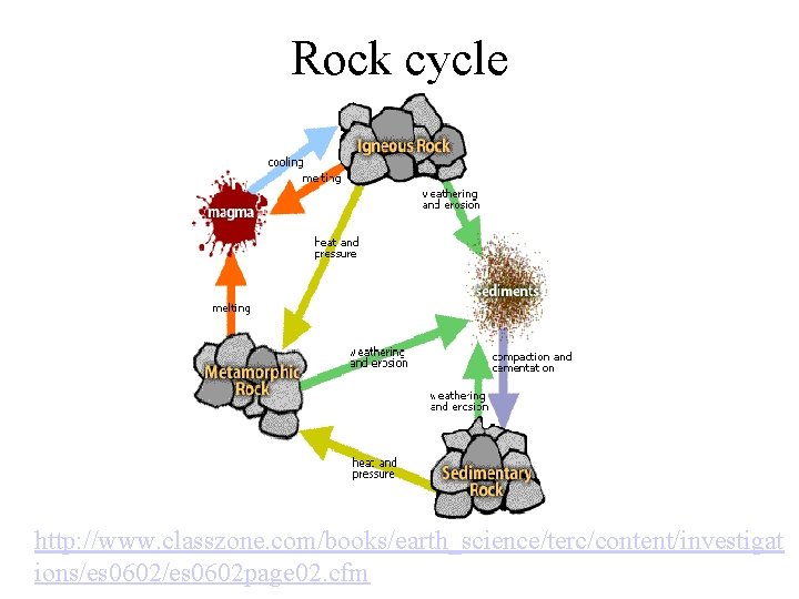 Rock cycle http: //www. classzone. com/books/earth_science/terc/content/investigat ions/es 0602 page 02. cfm 