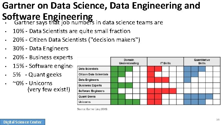Gartner on Data Science, Data Engineering and Software Engineering • Gartner says that job