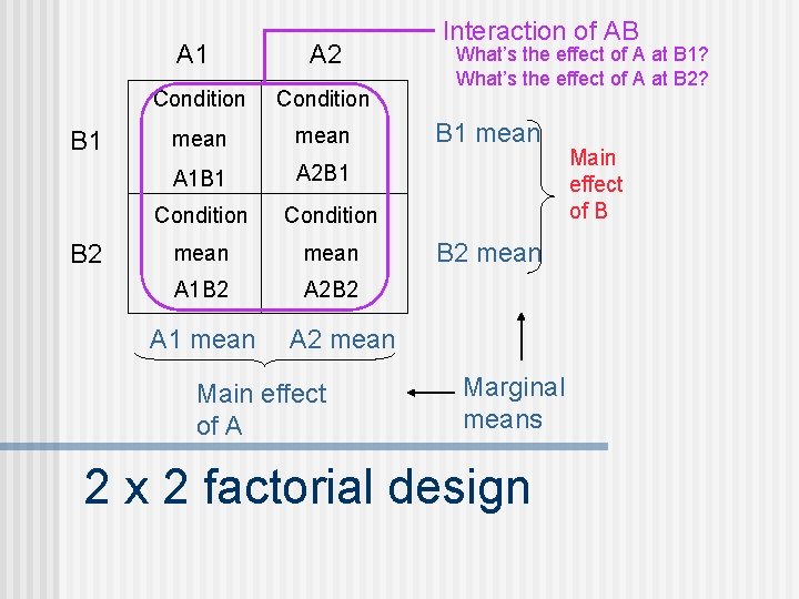 A 1 B 2 A 2 Condition mean A 1 B 1 A 2