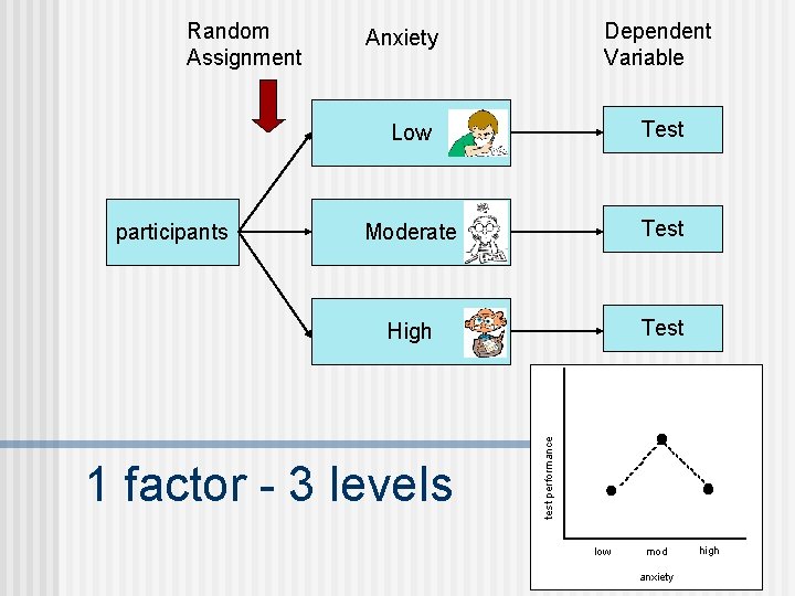 participants Dependent Variable Anxiety Low Test Moderate Test High Test 1 factor - 3