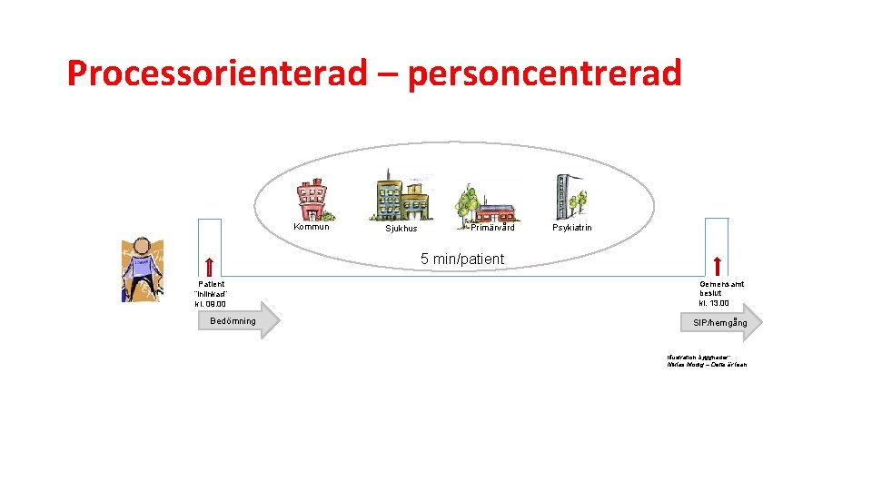 Processorienterad – personcentrerad Kommun Sjukhus Primärvård Psykiatrin 5 min/patient Patient ”inlinkad” kl. 09. 00