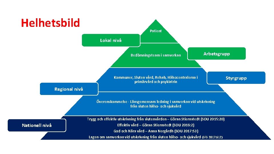 Helhetsbild Patient Lokal nivå Bedömningsteam i samverkan Arbetsgrupp Kommuner, Sluten vård, Rehab, Hälsocentralerna i