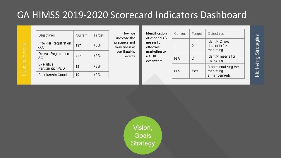 Objectives Current Target Provider Registration -AC 187 +3% Overall Registration. AC 427 +3% Executive