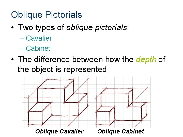 Oblique Pictorials • Two types of oblique pictorials: – Cavalier – Cabinet • The