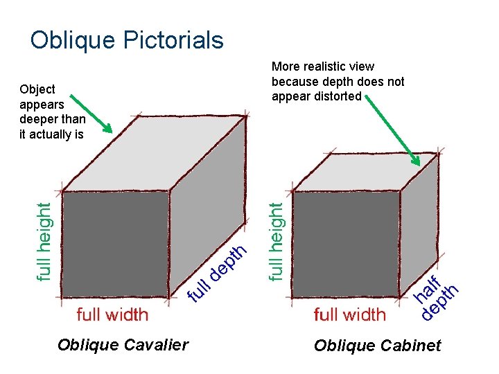 Oblique Pictorials Object appears deeper than it actually is Oblique Cavalier More realistic view