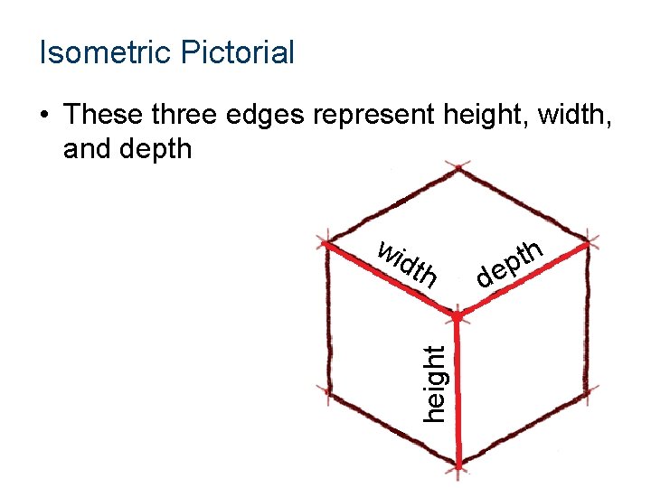 Isometric Pictorial • These three edges represent height, width, and depth height wi dth