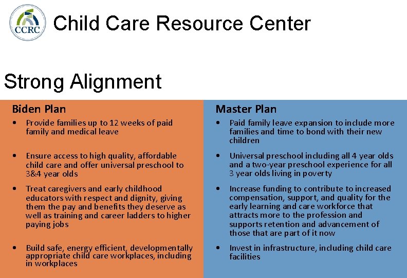 Child Care Resource Center Strong Alignment Biden Plan Master Plan • Provide families up