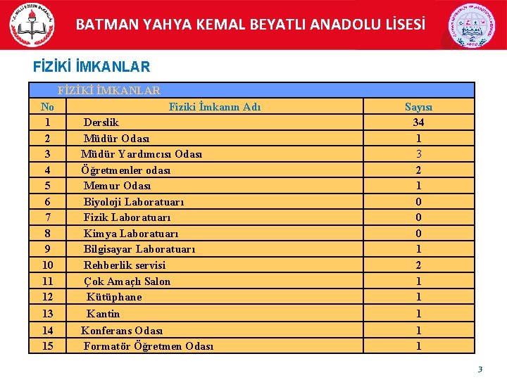 BATMAN YAHYA KEMAL BEYATLI ANADOLU LİSESİ FİZİKİ İMKANLAR No 1 2 3 4 5