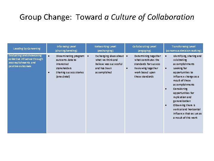 Group Change: Toward a Culture of Collaboration Informing Level (sharing/sending) Leading by Convening Evaluating