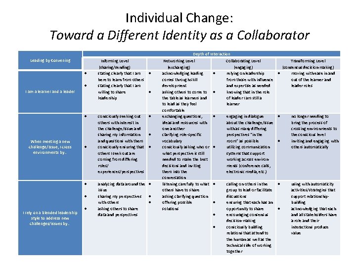 Individual Change: Toward a Different Identity as a Collaborator Depth of Interaction Leading by