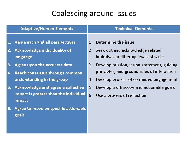 Coalescing around Issues Adaptive/Human Elements Technical Elements 1. Value each and all perspectives 1.