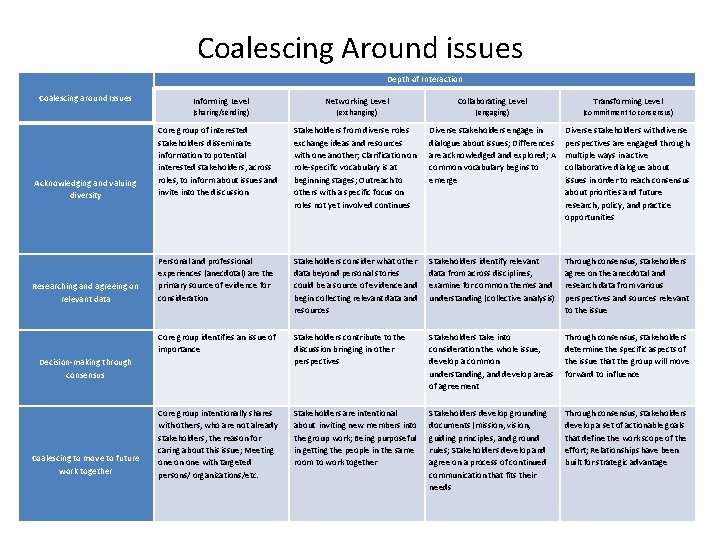 Coalescing Around issues Depth of Interaction Coalescing around Issues Informing Level Networking Level Collaborating