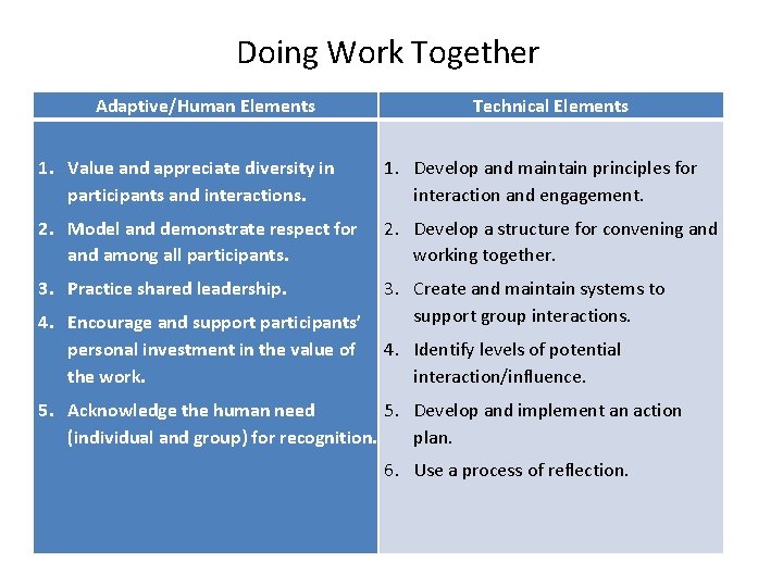 Doing Work Together Adaptive/Human Elements Technical Elements 1. Value and appreciate diversity in participants