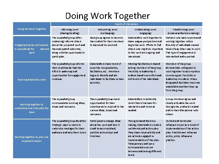 Doing Work Together Depth of Interaction Doing the Work Together Engaging diverse participants in