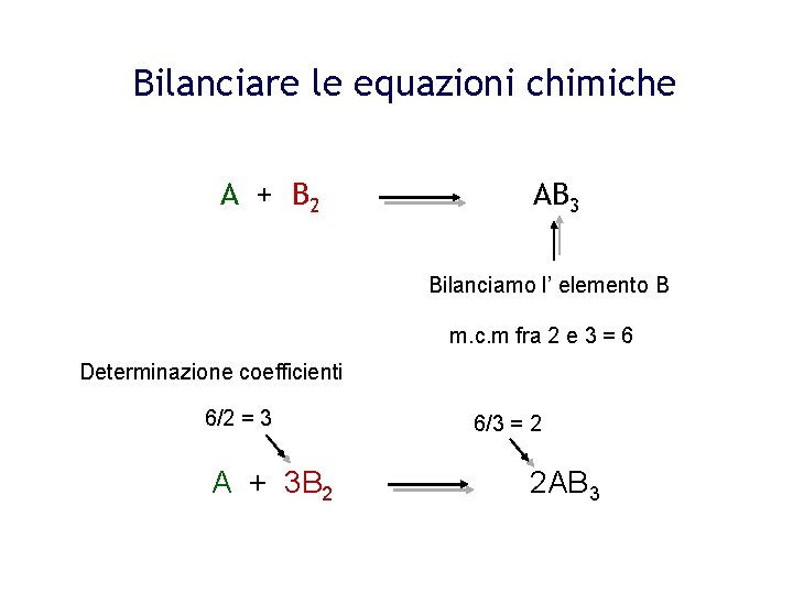 Bilanciare le equazioni chimiche A + B 2 AB 3 Bilanciamo l’ elemento B