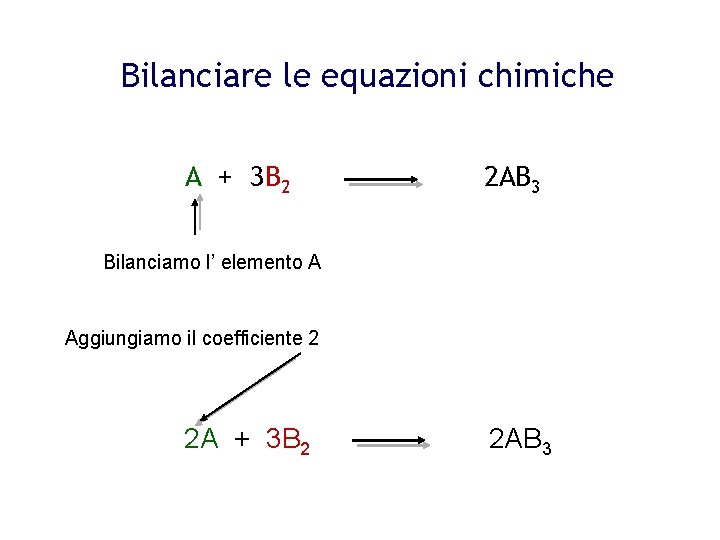 Bilanciare le equazioni chimiche A + 3 B 2 2 AB 3 Bilanciamo l’