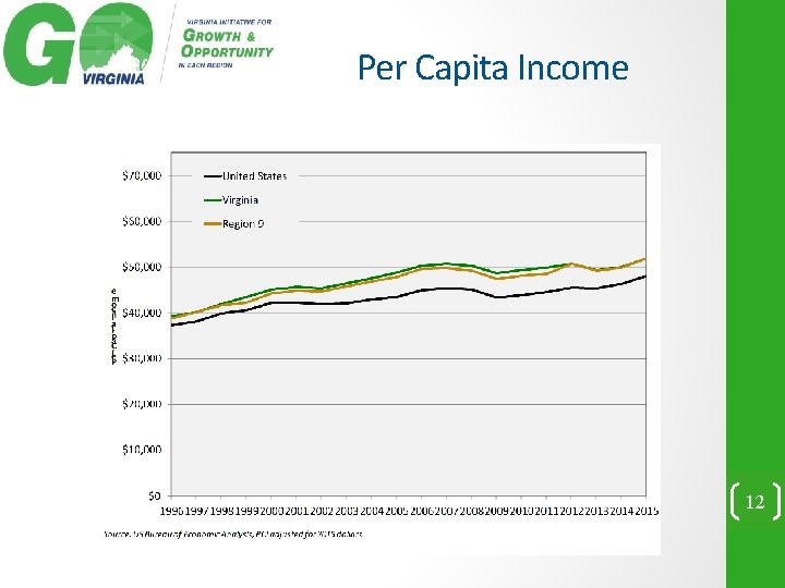 Per Capita Income 12 