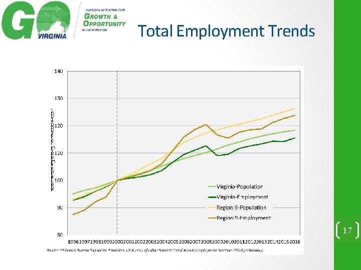 Total Employment Trends 17 