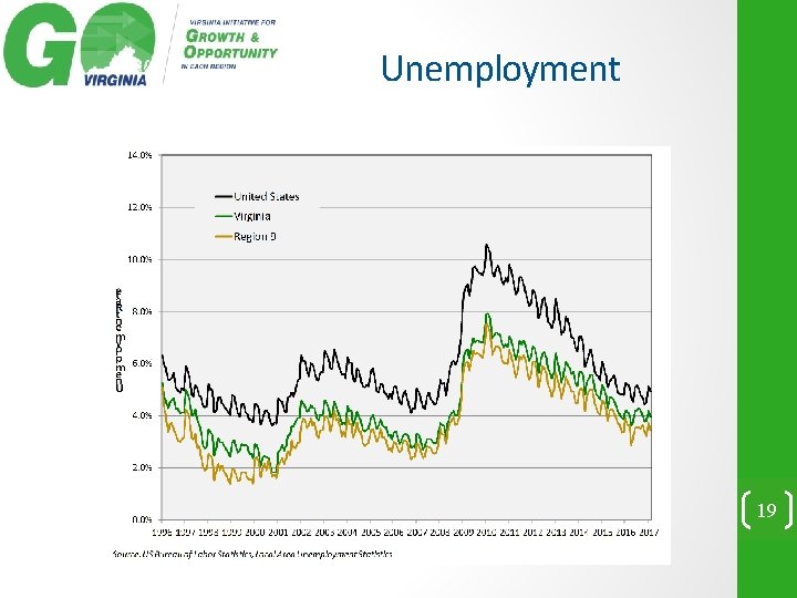 Unemployment 19 