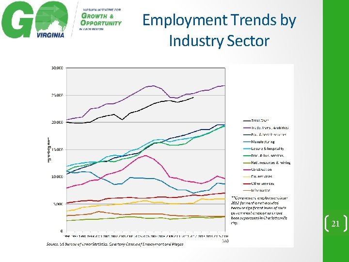 Employment Trends by Industry Sector 21 