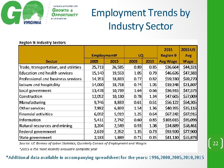 Employment Trends by Industry Sector 22 *Additional data available in accompanying spreadsheet for the