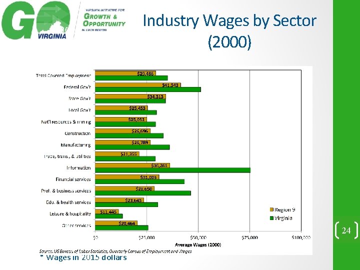 Industry Wages by Sector (2000) 24 * Wages in 2015 dollars 