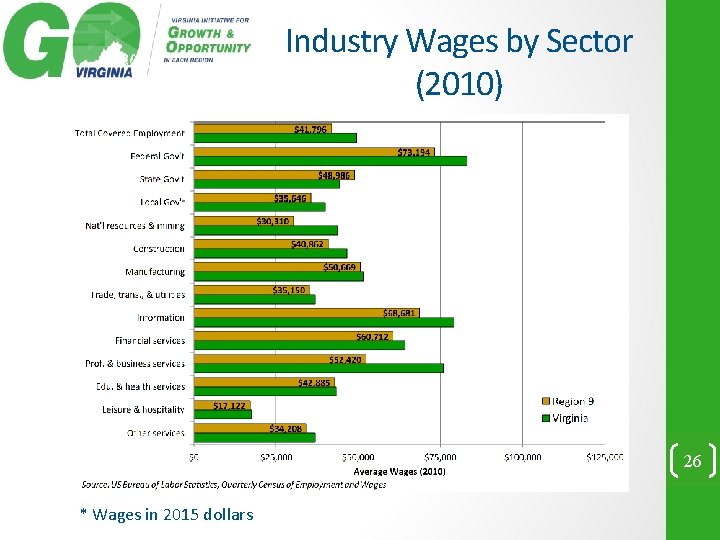 Industry Wages by Sector (2010) 26 * Wages in 2015 dollars 