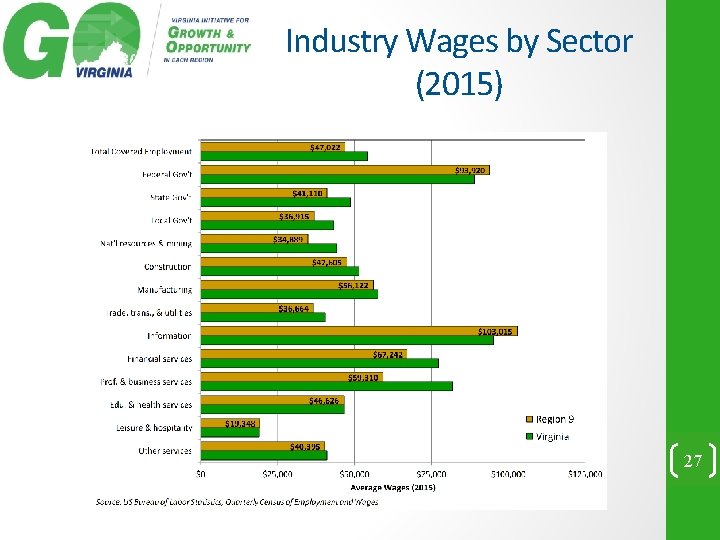 Industry Wages by Sector (2015) 27 