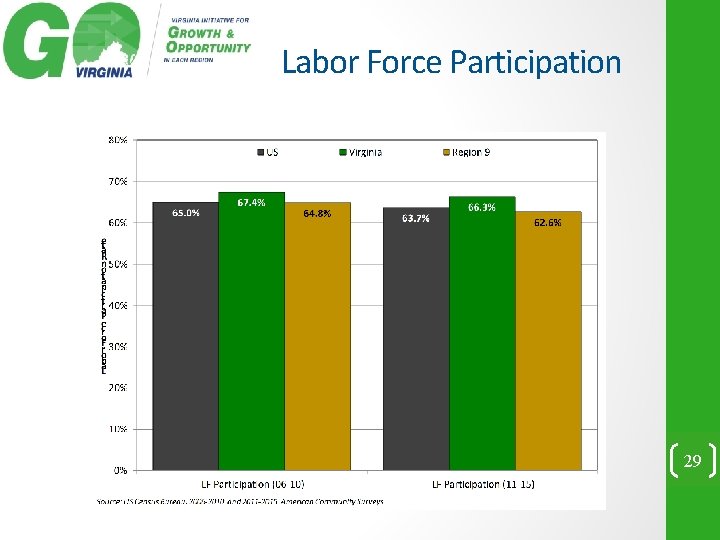 Labor Force Participation 29 