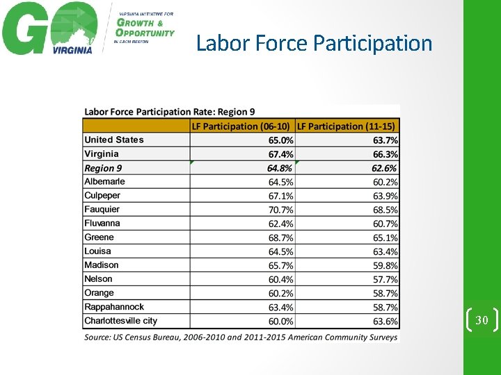 Labor Force Participation 30 