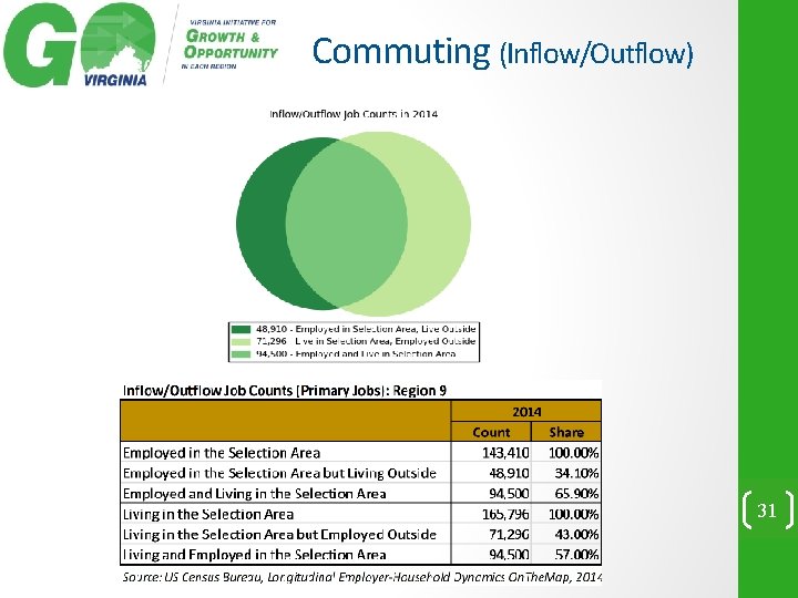 Commuting (Inflow/Outflow) 31 