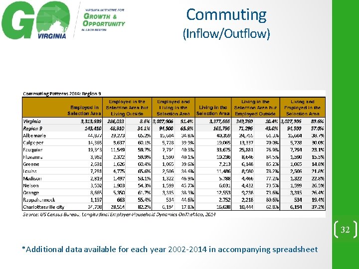 Commuting (Inflow/Outflow) 32 *Additional data available for each year 2002 -2014 in accompanying spreadsheet