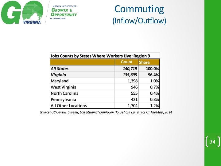 Commuting (Inflow/Outflow) Source: US Census Bureau, Longitudinal Employer-Household Dynamics On. The. Map, 2014 34