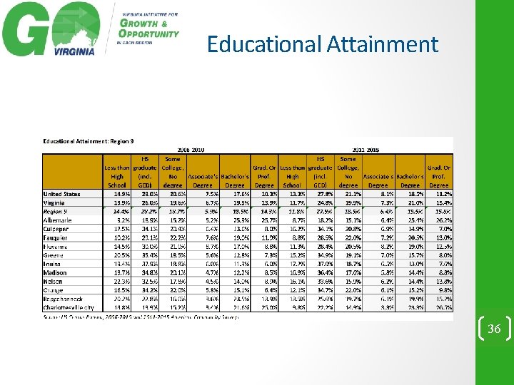 Educational Attainment 36 