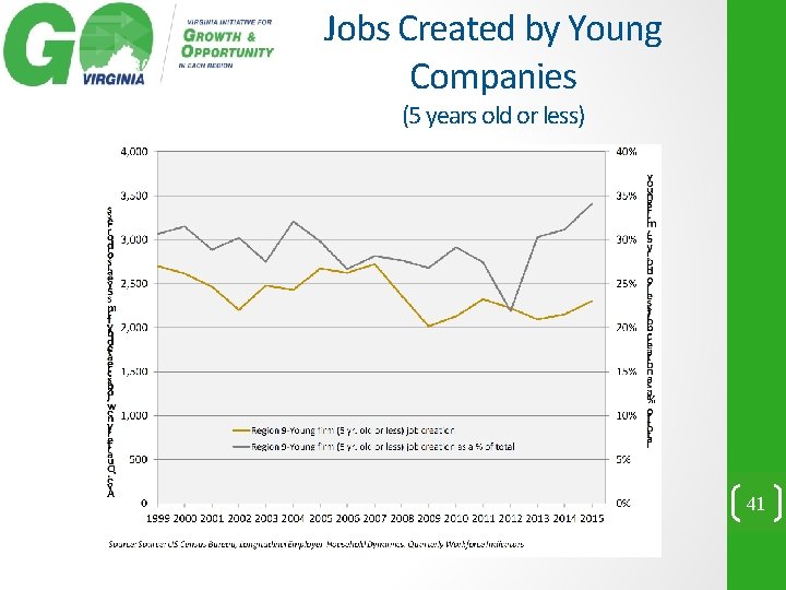 Jobs Created by Young Companies (5 years old or less) 41 