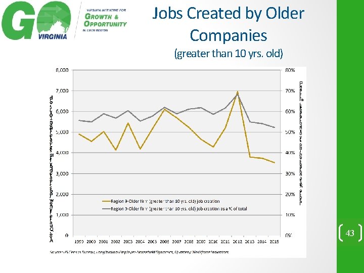 Jobs Created by Older Companies (greater than 10 yrs. old) 43 