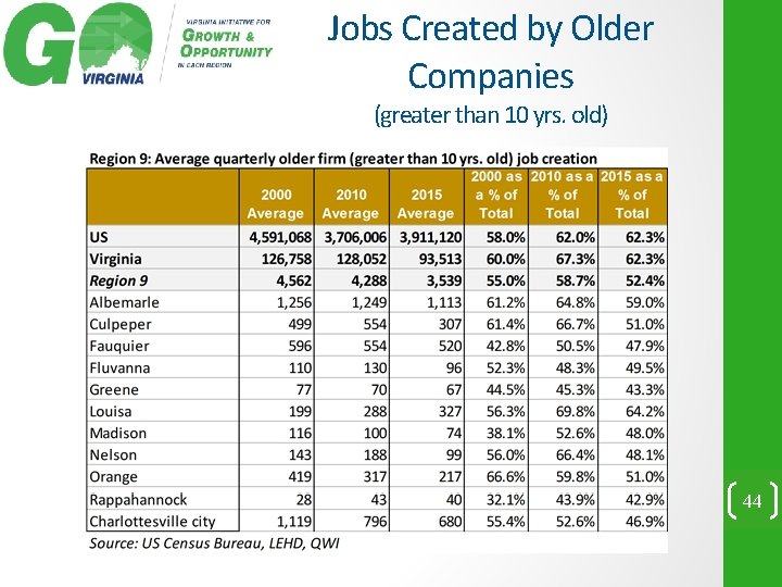 Jobs Created by Older Companies (greater than 10 yrs. old) 44 