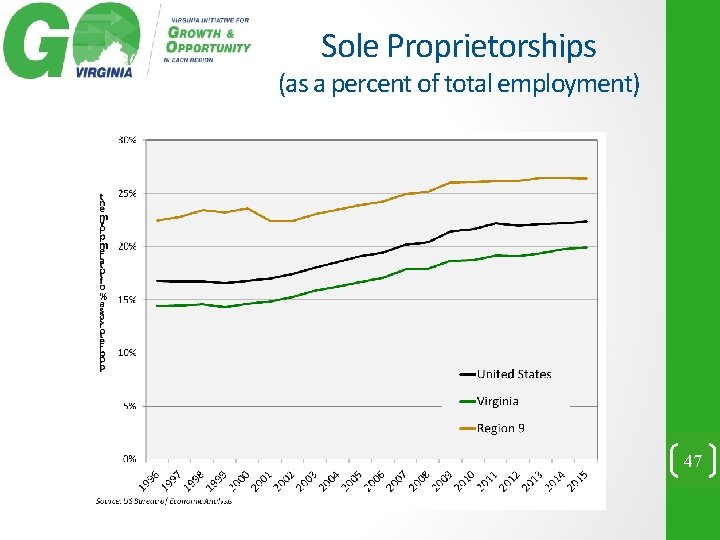 Sole Proprietorships (as a percent of total employment) 47 